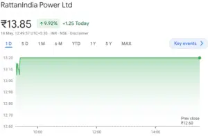 RattanIndia Power Share Price