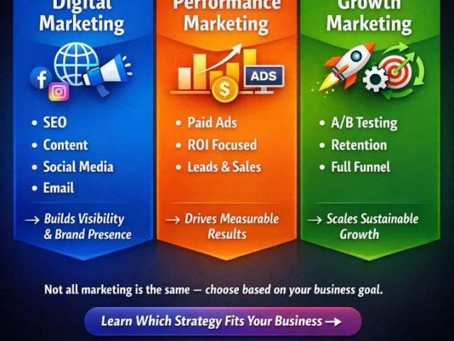 Digital Marketing vs Performance Marketing vs Growth Marketing – Key Differences Explained